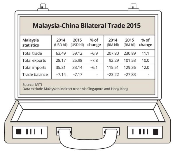 Malaysia-China bilateral trade 2015